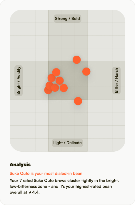 Taste map with brew analysis in Coado+