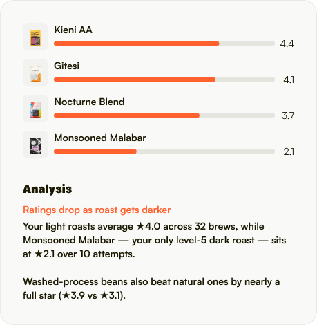 Bean leaderboard in Coado+